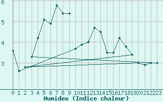 Courbe de l'humidex pour Ronnskar