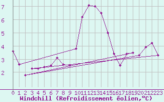 Courbe du refroidissement olien pour Bridlington Mrsc