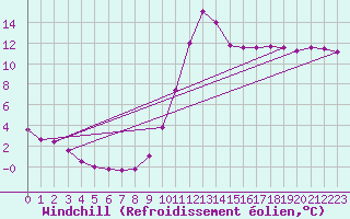 Courbe du refroidissement olien pour Samatan (32)