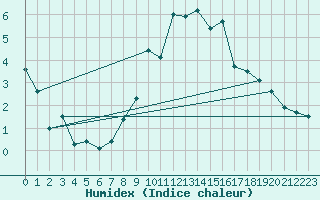 Courbe de l'humidex pour Muenchen-Stadt