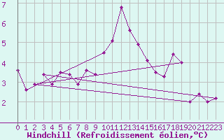 Courbe du refroidissement olien pour Klippeneck
