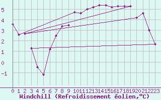 Courbe du refroidissement olien pour Holbeach