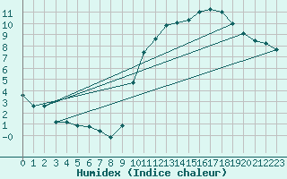 Courbe de l'humidex pour Bulson (08)