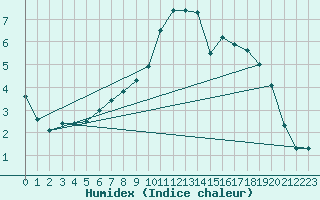 Courbe de l'humidex pour Wittenborn