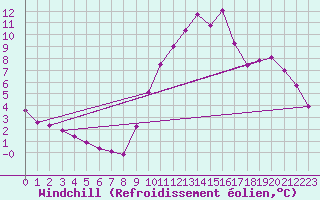 Courbe du refroidissement olien pour Guidel (56)