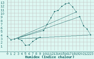 Courbe de l'humidex pour Paray-le-Monial - St-Yan (71)