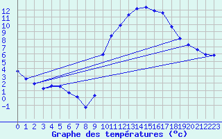 Courbe de tempratures pour Pertuis - Grand Cros (84)