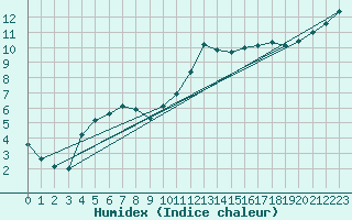 Courbe de l'humidex pour Grez-en-Boure (53)