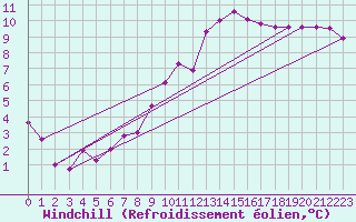 Courbe du refroidissement olien pour Dourbes (Be)