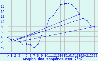 Courbe de tempratures pour Embrun (05)