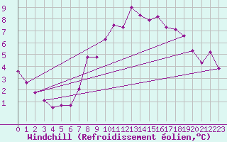 Courbe du refroidissement olien pour Kuemmersruck