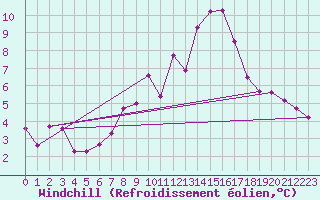 Courbe du refroidissement olien pour Vals