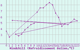 Courbe du refroidissement olien pour Punta Galea