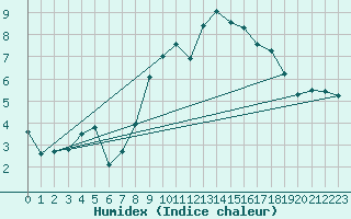 Courbe de l'humidex pour Eskdalemuir