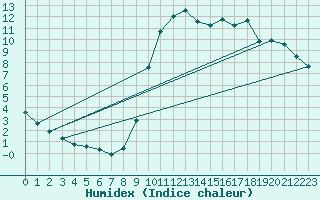 Courbe de l'humidex pour Ploeren (56)