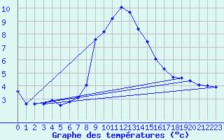 Courbe de tempratures pour Messstetten