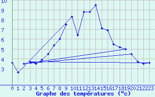 Courbe de tempratures pour Seehausen