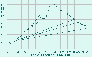 Courbe de l'humidex pour Odense / Beldringe