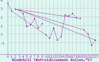 Courbe du refroidissement olien pour Romorantin (41)