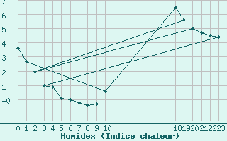 Courbe de l'humidex pour Bourg-Saint-Maurice (73)