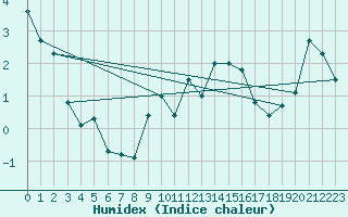 Courbe de l'humidex pour Sylarna