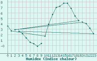 Courbe de l'humidex pour La Rochelle - Aerodrome (17)