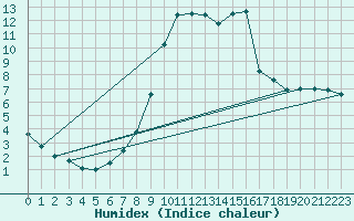 Courbe de l'humidex pour Caizares