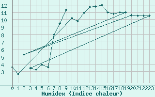 Courbe de l'humidex pour Reipa