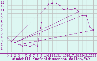 Courbe du refroidissement olien pour Pointe de Socoa (64)