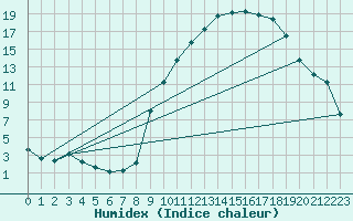 Courbe de l'humidex pour Christnach (Lu)