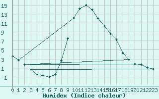 Courbe de l'humidex pour Puchberg