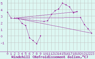 Courbe du refroidissement olien pour Munte (Be)