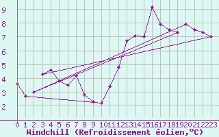 Courbe du refroidissement olien pour Belfort-Dorans (90)