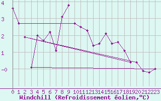 Courbe du refroidissement olien pour Roissy (95)
