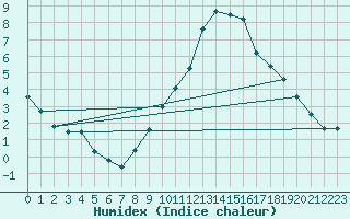 Courbe de l'humidex pour Lerida (Esp)