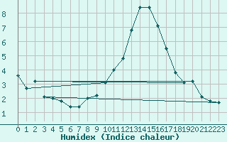 Courbe de l'humidex pour Lyon - Saint-Exupry (69)