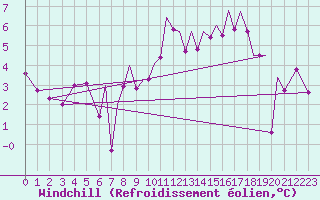 Courbe du refroidissement olien pour Hawarden
