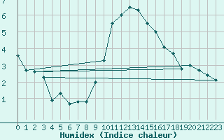 Courbe de l'humidex pour Sion (Sw)