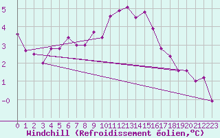 Courbe du refroidissement olien pour De Bilt (PB)