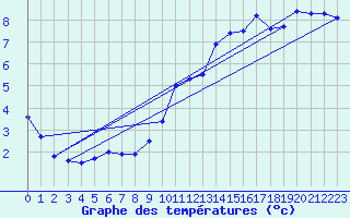 Courbe de tempratures pour Rocroi (08)