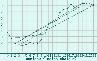 Courbe de l'humidex pour Rocroi (08)