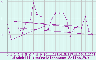 Courbe du refroidissement olien pour Montredon des Corbires (11)