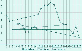 Courbe de l'humidex pour Neuchatel (Sw)