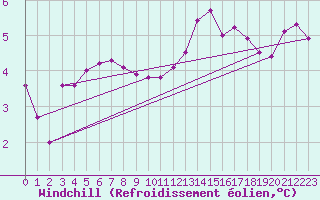 Courbe du refroidissement olien pour Verneuil (78)