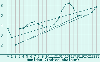 Courbe de l'humidex pour Verneuil (78)