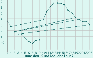 Courbe de l'humidex pour Villacoublay (78)