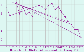Courbe du refroidissement olien pour Saint-Quentin (02)