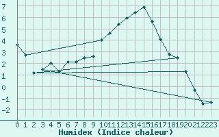 Courbe de l'humidex pour Buzenol (Be)