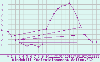 Courbe du refroidissement olien pour Biache-Saint-Vaast (62)