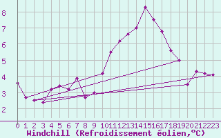 Courbe du refroidissement olien pour Besanon (25)